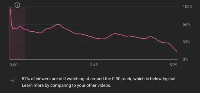 YouTube Comparison