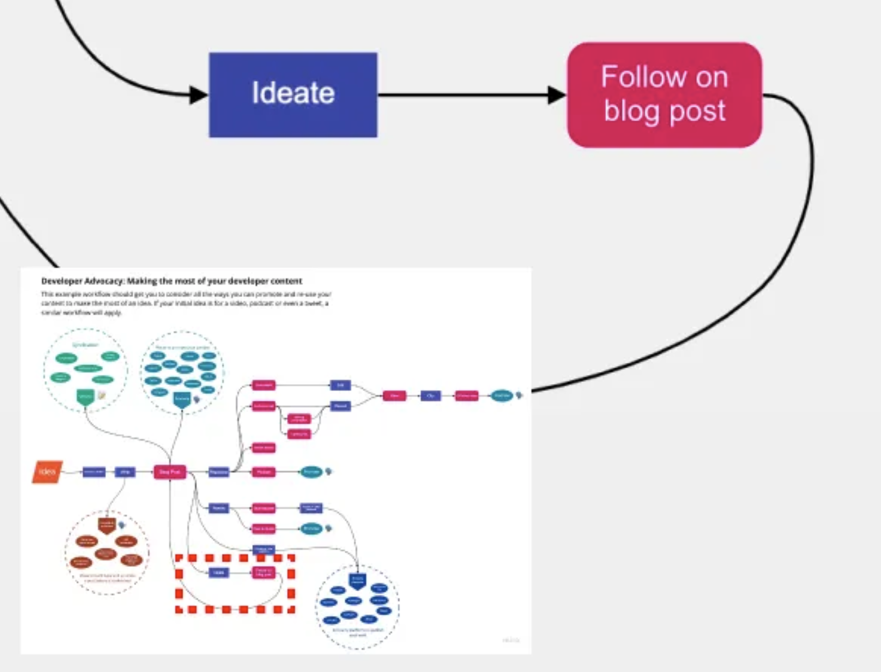 Repurpose your content into videos, podcasts, conference talks, and more