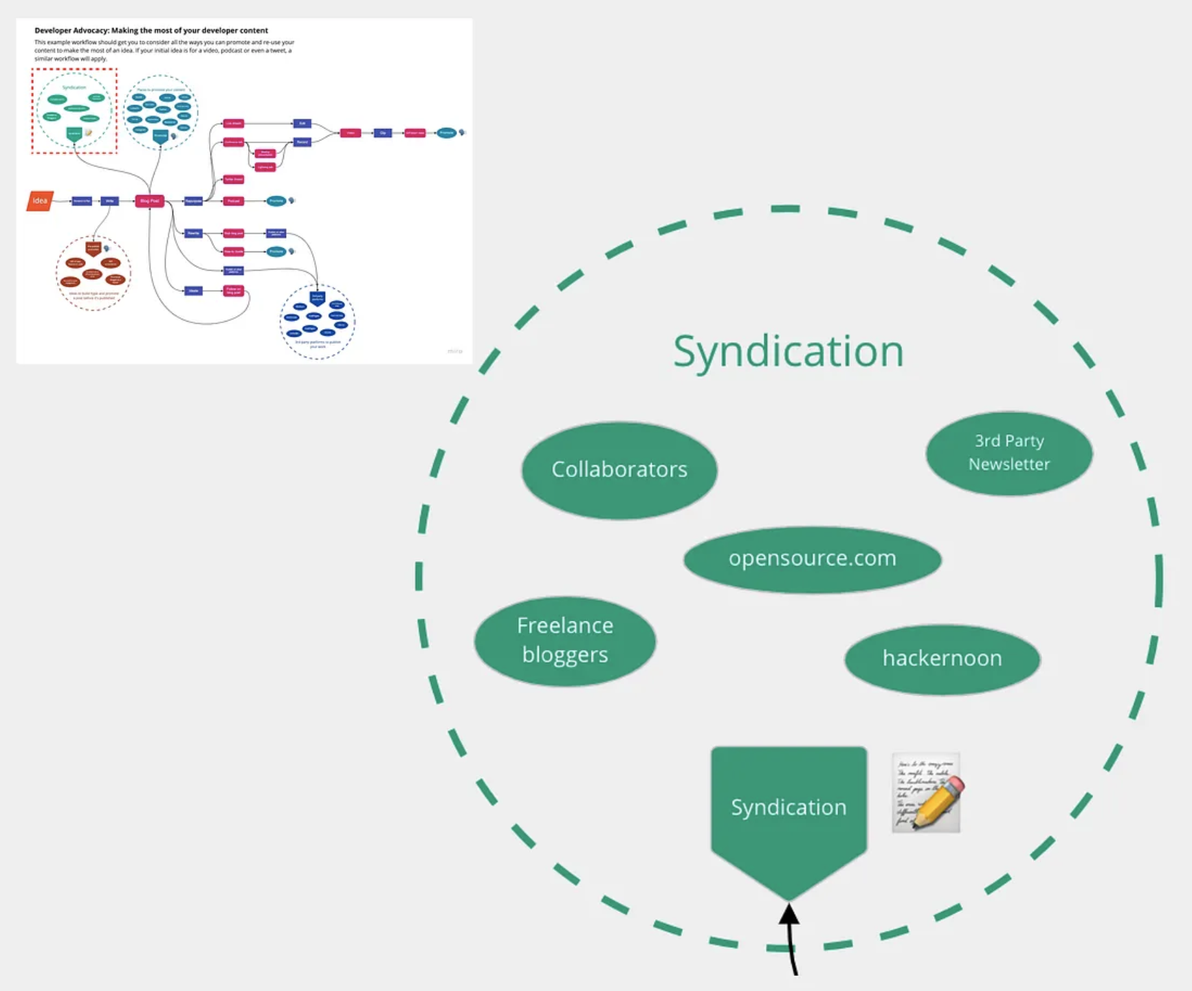 Syndication options for your content